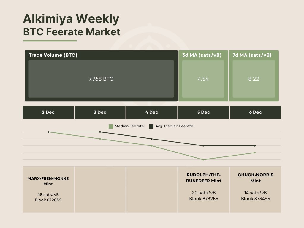 42space's tweet photo. This week on Alkimiya

Avg. BTC Median Feerate started high at 11.428 sats/vB due to MARX•FREN•MONKE mint. Feerate has since decayed gradually despite 2 other significant Runes mints.

The current avg. BTC median feerate is 9.272 sats/vB (5d MA).

🧵