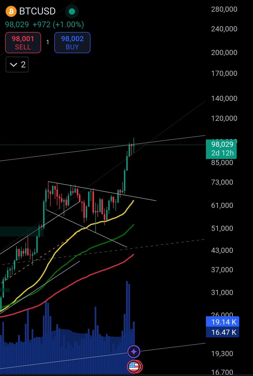 INJ_Alpha's tweet photo. this resistance on the RSI for Bitcoin cycles it seems that it has not been touched yet

on the chart one close above the resistance will take us further places

but please be careful, we are now at the top and after it will come the Altcoin season with Eth https://t.co/PJNQLANklu