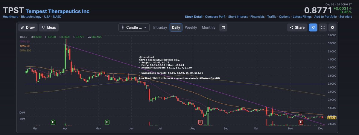 thamitrad's tweet photo. $TPST Speculative biotech play.
• Support: $0.83, $0.75
• Entry: $0.85-$0.90 | Stop: <$0.74
• Resistance/targets : $1.12, $1.27, $1.49

• Swing/long Targets: $2.00, $3.40, $5.80, $13.00

Low float. Watch volume &amp; momentum closely. #DoYourOwnDD https://t.co/kEKc2mUVfX