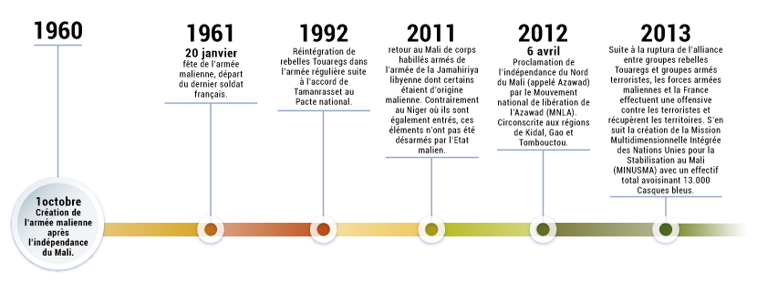 A new edition of our weekly #newsletter (tinyurl.com/4nfc89dz), with: 

-the latest #security &amp; #justice updates from <a href="/Just__Future/">Just Future Alliance</a> countries and elsewhere in #Africa, as well as 

-an infographic on how the DDR process was planned in #Mali.

<a href="/RESDAL_/">RESDAL</a> #HSGO