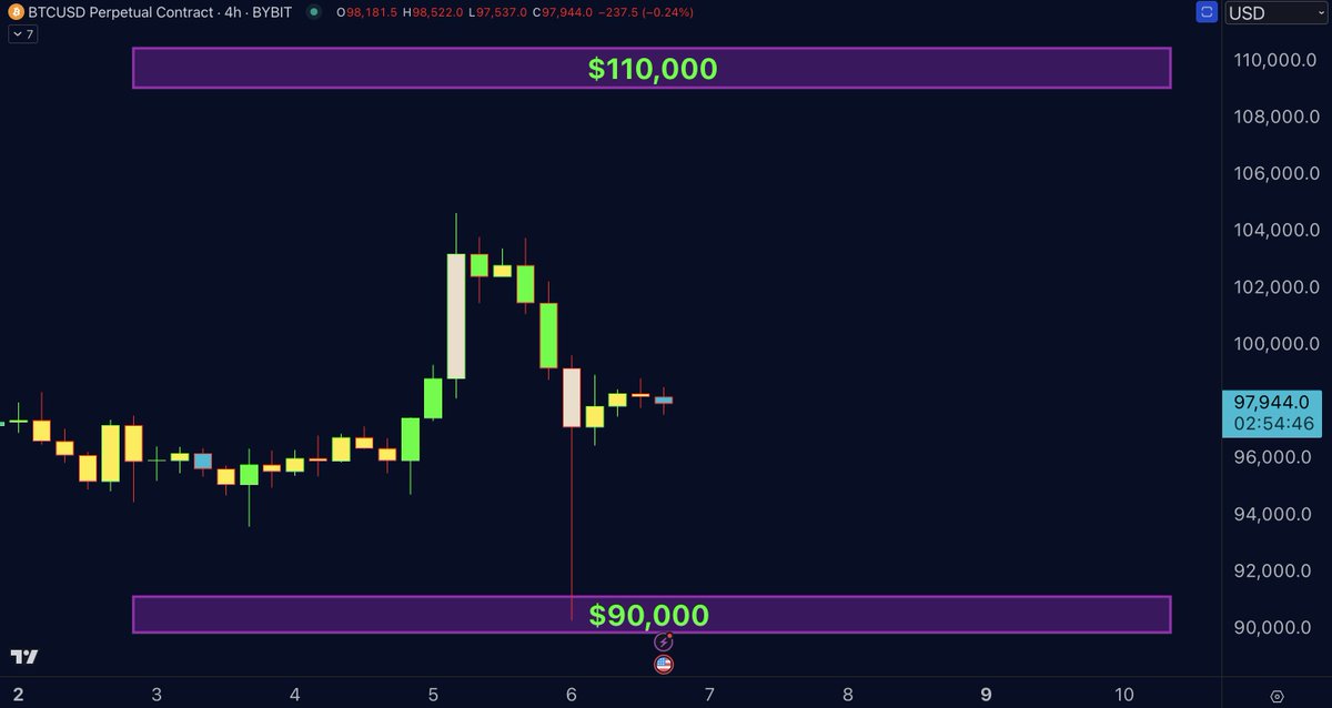 #Bitcoin: hits $90,000 with absolute perfection, now a new small box will be forming in this region between $110,000 and the region of 90k. This box will most likely continue till the end of year.