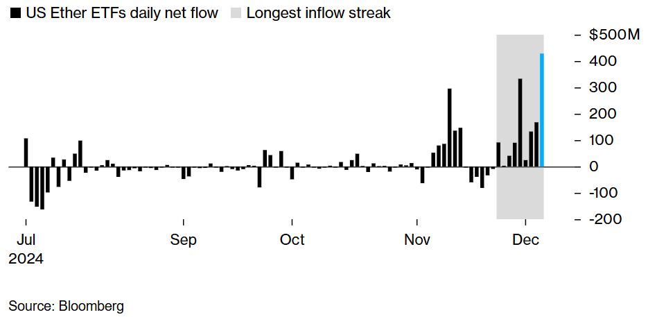 NateGeraci's tweet photo. Visual of yesterday's record daily inflow into spot eth ETFs...

Also currently in midst of longest inflow streak since launch.

via @sidcoins https://t.co/AkHc8IsAHW
