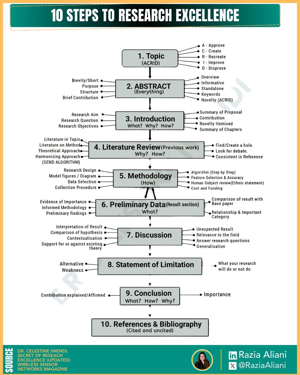 Whenever you are lost in research, use ACRID framework 

It helps how you ⤵️ 
— choose impactful topics (ACRID magic!)
— craft killer abstracts
— build rock-solid methodologies
— navigate limitations like a pro

--------------------------------
Found this helpful? Pass it on!
🔄