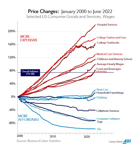 The most important graph in America. 

Our largest industries have co-opted our government and are on the verge of bankrupting our country while not delivering on their core missions. 

Are our kids healthier or better educated with this spending?

It is inexcusable.