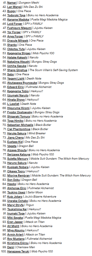 TOP 100 Anime and Manga Fictional Characters 2024 ON Tumblr

There are 14 One piece characters on the list and among them Zoro ranks the highest at 9th!