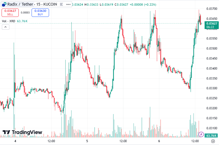 abu_manu_'s tweet photo. $XRD please smash this resistance once and for all and return to our 0.04$ stablecoin peg. Only up from there. 🔥🚀

#radix to the moon. https://t.co/5mRN1FbhBE