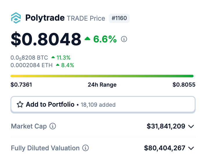 $TRADE one of my best risk/reward RWA bets for altszn:

- team delivers
- active Mastercard tie
- 50% supply locked till 2027
- bullish roadmap

Every sector needs a marketplace, and <a href="/polytrade_fin/">Polytrade</a> leads RWAs with 95% coverage, while Ondo/Mantra sit at 100-130x mc.

Study $TRADE