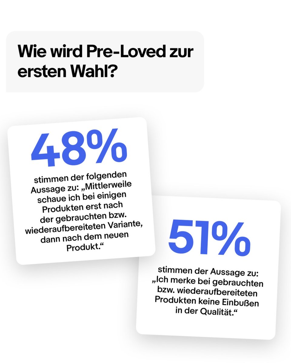 Die #eBay Pre-Loved Studie in Kooperation mit @IFHKöln macht deutlich: Immer mehr Menschen entdecken die Vorteile von gebrauchten Produkten.🙏 63% der Befragten geben an, dass sie durch positive Erfahrungen häufiger gebrauchte bzw. wiederaufbereitete Produkte kaufen. Zudem