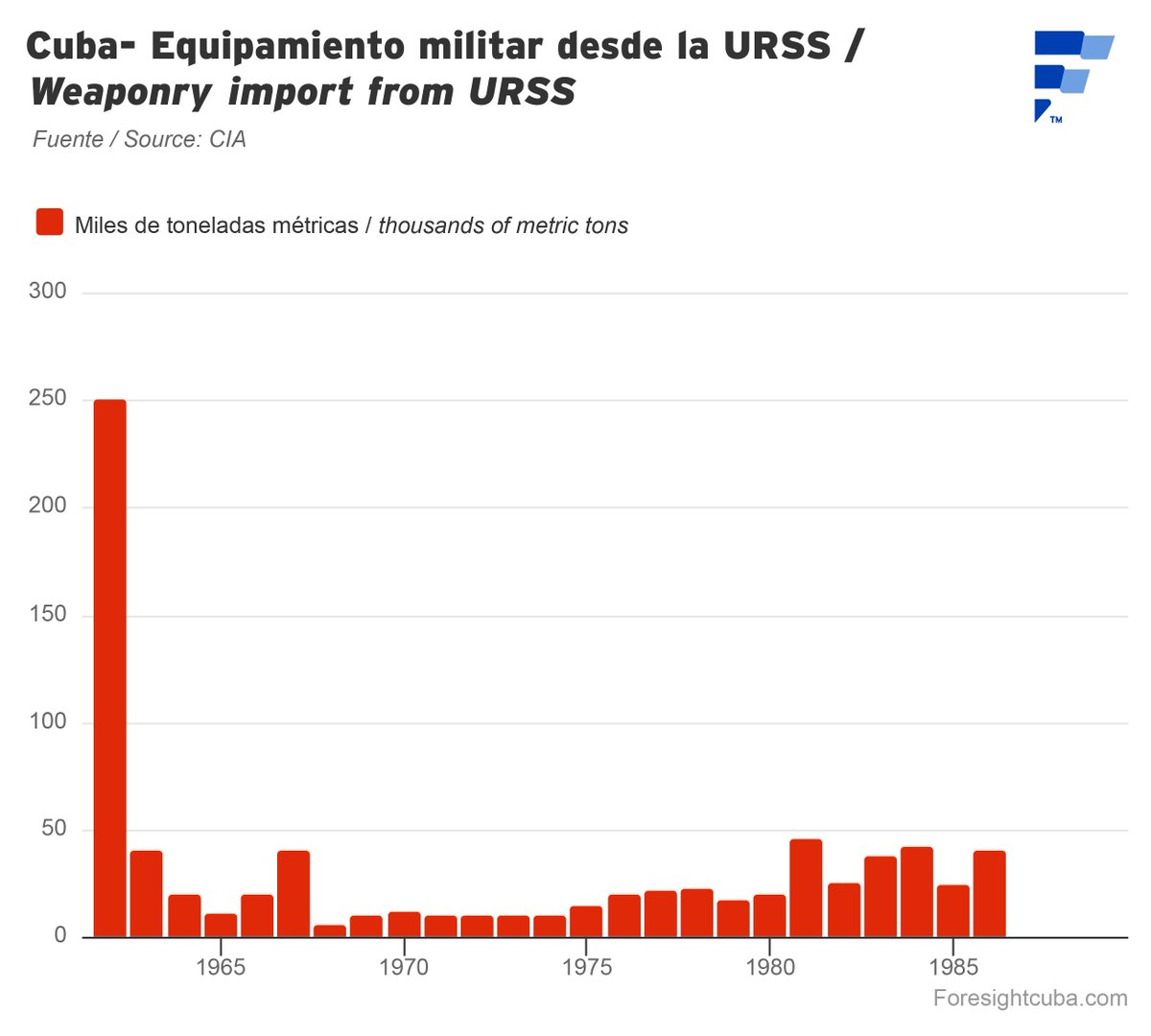 Entre 1960 y 1989, la URSS suministró a Cuba cerca de 800 mil toneladas de equipamiento militar, que incluyó submarinos, radares, ametralladoras, equipos de comunicación, bulldozers, aviones de transporte y de combate, misiles, lanchas torpederas, lanzacohetes, barcos barreminas,