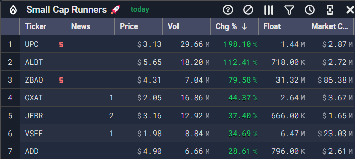 EdgeToTrade's tweet photo. Our 8:30 AM scan is ready.
Which of these tickers will be your early Christmas? ๐
#EdgeToTrade #StockScanner $UPC $ALBT $ZBAO $GXAI $JFBR $VSEE $ADD https://t.co/uH7SHj0TID