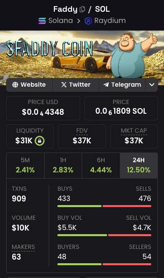 faddy2988's tweet photo. Good morning. $FADDY just hit $10k 24 hour volume. It's still just the start, but record volume achieved since the CTO. We've hit obstacles, but we're not giving up. Our chat has moved to https://t.co/xAoMA5vwgE. Come and see what all the buzz is about. 
#Faddy4Life https://t.co/akKz3pfSnT