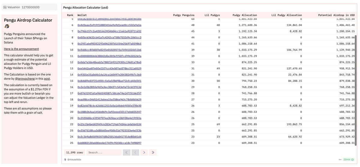 If you are a Lil Pudgy or Pudgy Penguin Holder and are wondering about the value of your potential $Pengu allocation I got you a <a href="/Dune/">Dune | We Are Hiring!</a> Dash:  

src: dune.com/mausefalle/dol…