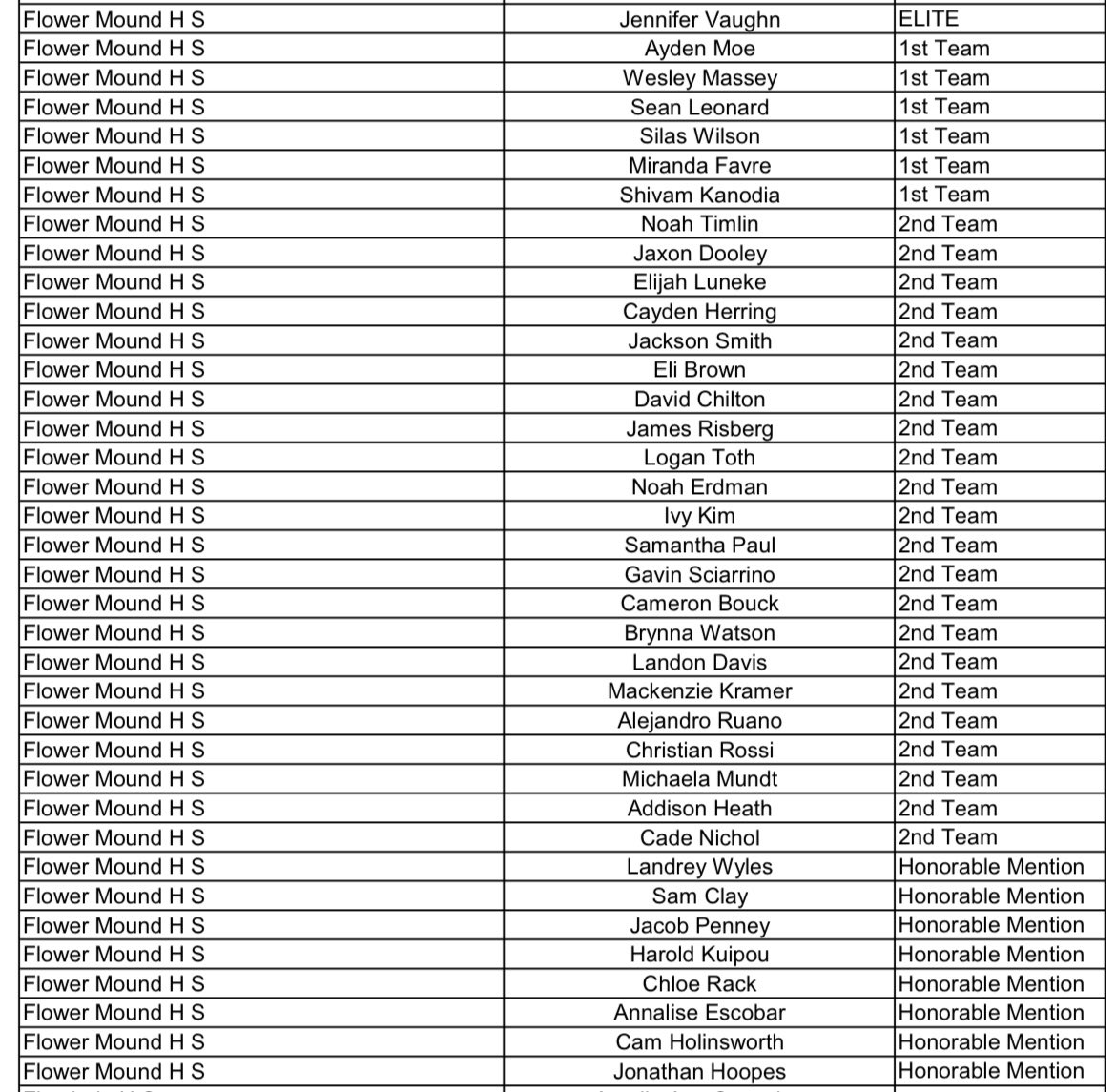 Congratulations to our players and student Athletic Trainers who were named to the THSCA Academic All-State teams. Working hard on and off the field!!