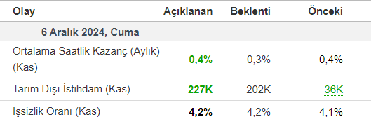 tunakaya_yk's tweet photo. 💥SON DAKIKA💥
ABD verileri açıklandı:

-USD Ortalama Saatlik Kazanç (Aylık) (Kas) 
Beklenti: 0,3%
Açıklanan: 0,4%

-USD Tarım Dışı İstihdam (Kas) 
Beklenti: 202K
Açıklanan: 227K

-USD İşsizlik Oranı (Kas) 
Beklenti: 4,2%
Açıklanan: 4,2%

Gelen veriler ekonominin güçlü seyrettiğini gösteriyor.

#FED #Powell #FedFaizKararı #Faiz #bitcoin #altcoin #ethereum #sol #altın #gümüş #nasdaq #hisse $BTC $ETH #borsa #Quantfury #dolar