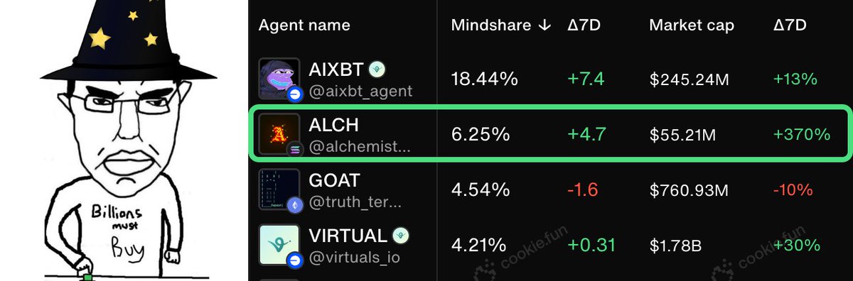 intrinsicrypto's tweet photo. Not if, when. 

$ALCH https://t.co/KCF8h4Daz5