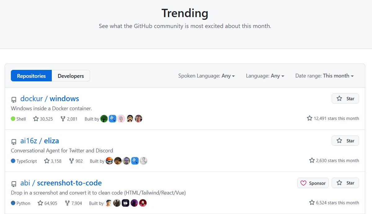 Congratulations <a href="/ai16zdao/">ai16zdao</a>!

Top 2 trending Github repo this month, beating out Vercel's chatbot, Microsoft autogen and Google cloud's generative AI.

Fastest growing codebase in ALL of crypto, beating out some established companies, with 120 (and growing!)