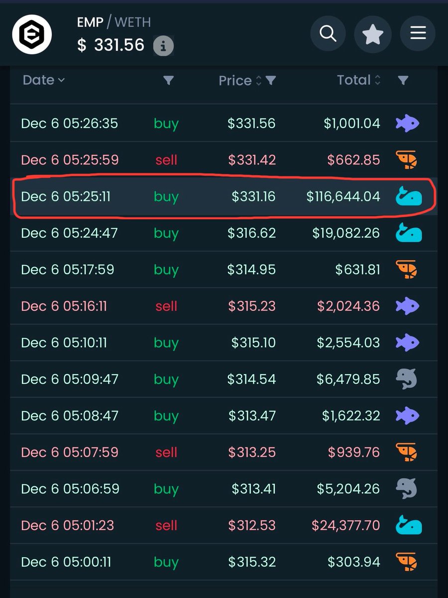 THE EARLY BIRD GETS THE WORM!

Your typical $EMP morning 

4:04 am $58k buy
4:33 am $78k buy
5:25 am $117k buy