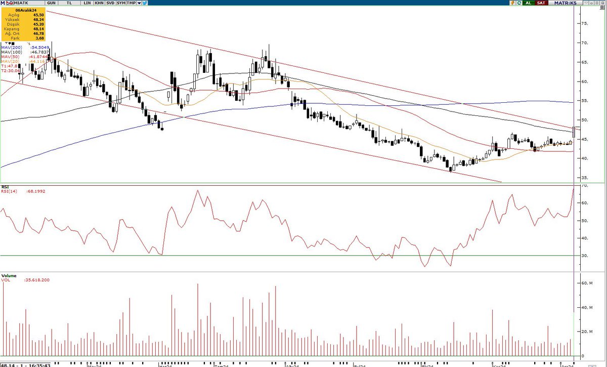 #Miatk 48.00’den işlem gören hisse 10 aydır içinde bulunduğu düşen kanalı yukarı kırmaya çalışıyor. Kanal direnci 47.8, 100 günlük ort. 46.8 seviyesinde. Kırma girişiminin hacimle desteklenmesi pozitif (lot miktarı 40 milyon) 47 üstü kapanışlarda görünüm pozitif olur.
