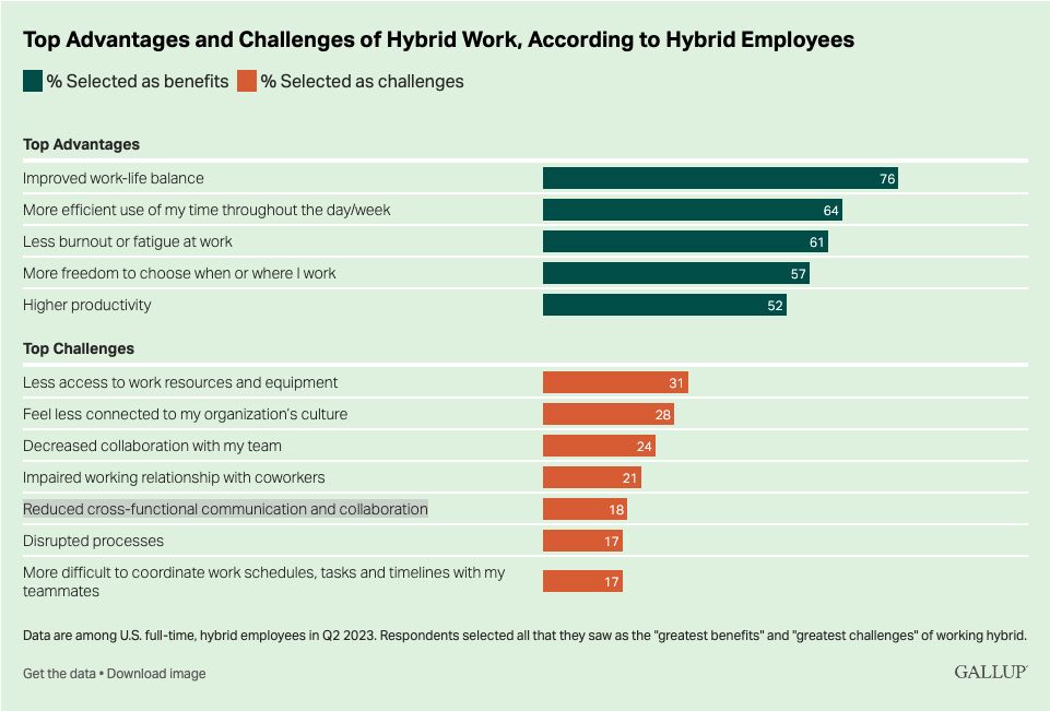 🤔 What Are the Advantages and Challenges of Hybrid Work?

Top Challenges 💪
👉 Less access to work resources and equipment
👉 Feel less connected to my organization’s culture
👉 Decreased collaboration with my team
👉 Impaired working relationship with coworkers