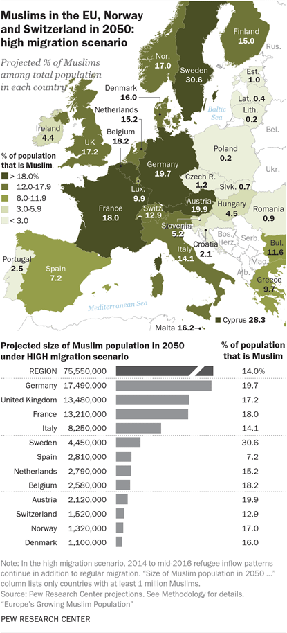 <a href="/stats_feed/">World of Statistics</a> Muslim population in Europe in 2050 (No migration, medium migration and high migration scenarios)