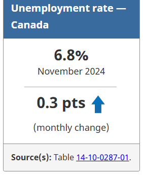 Tablesalt13's tweet photo. 🚨BREAKING NEWS

UNEMPLOYMENT RATE IN CANADA SURGES IN NOV. to 6.8%..... HIGHEST SINCE 2017

ONLY 54% OF 15-24s ARE EMPLOYED

50,000 jobs (45,000 public sector) were added, but the population grew faster than that https://t.co/BXmksnY1Q7