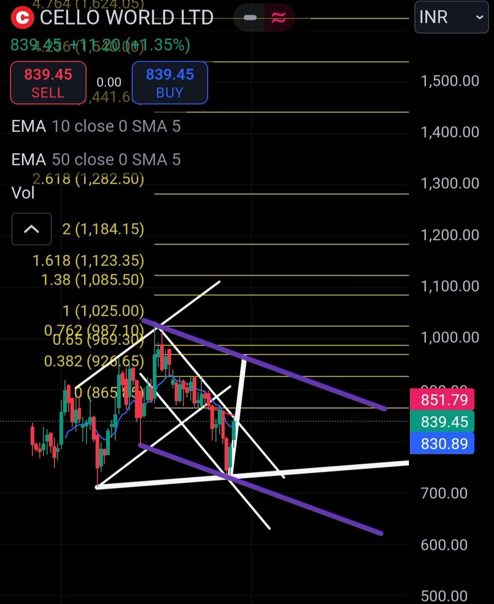 PROFITTRADEPRO's tweet image. #cello #TradingTips #traditionalart #Investment 
still under scanner