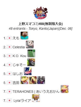 UenoSmashComm's tweet photo. 上野スマコミ#88(無制限)

今回優勝したのは"えも"選手（@poke_asp）でした！
おめでとうございます！
次回は12月7日(土) 12:00〜無制限大会になります！

トーナメントはこちら
https://t.co/rkC4ZNVTNf

次回のイベントはこちら
https://t.co/8BZcXCnvfv https://t.co/czUM1RvgSF
