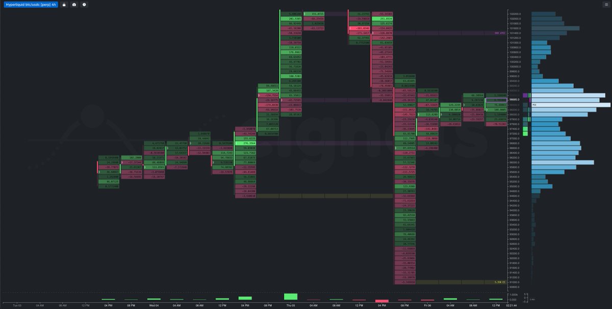 .<a href="/CignalsIo/">Cignals.IO</a> is now supporting <a href="/HyperliquidX/">Hyperliquid</a> perps

Seeing a nice profile shaping up already on the 4h/$200 interval