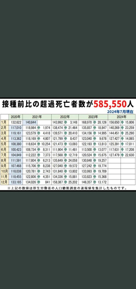 ワクチン始まってから
超過死亡者が50万人以上😵
この数字は東日本大震災より
戦時中より多いのに
ウソメディアの言うこと
うのみの輩が湧いてきて
何も疑問にも思わんって
今の日本の腐りきった
メディアを信じて
めでたい人達だわ。
言っておくけど数年前とは
違い↓続