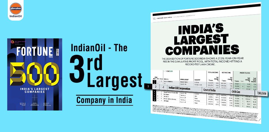 IndianOilcl's tweet photo. Thrilled to share that #IndianOil has been ranked India’s 3rd largest company and the largest PSU Oil Marketing Company in the latest edition of @FortuneIndia! 

Our heartfelt gratitude to billion-plus Indians! Your trust and unwavering support fuels our commitment to meet the country's growing energy demand.

Tap the link to know more:  https://t.co/wcVtFamZ4t

 #EnergyOfIndia #Fortune500India