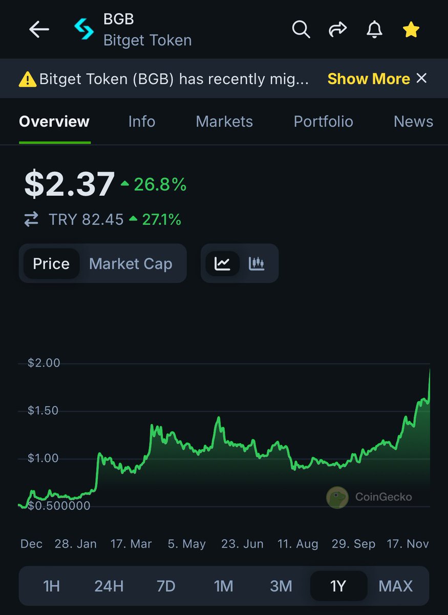 Ayı sezonu boyunca $bgb artışına devam etti ve bugünkü 2.3$ seviyesine yani paylaştığım zamandan itibaren x15 e kadar geldi. O gün mesajımı hatırlayanlar ve sabırlı olanlar mükafatını aldı her zamanki gibi…

Yeni keşifler için takipte kalın👀