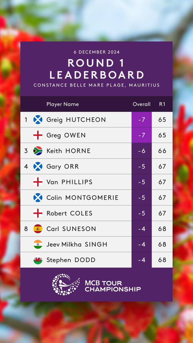 euLegendsTour's tweet image. Leaderboard after round one of the MCB Tour Championship Mauritius 📊

#euLegendsTour #MCBTourChampionship #MCBRoadToMauritius #ConstanceGolf