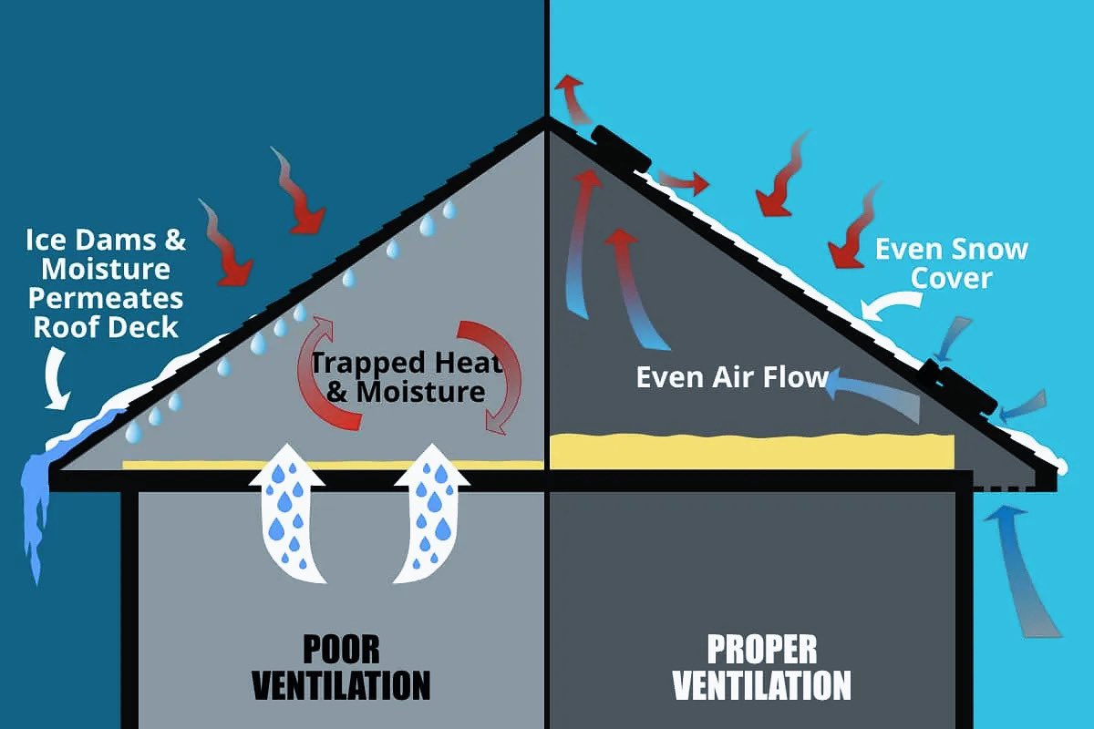 luso_roofing's tweet image. Is your attic venting properly for this winter?

🧑‍💻 lusoroofing.com
📲 647.866-6213
📧 info@LusoRoofing.com
#roofingitright #roofingcontractor #construction #toronto
#roofmaintenance 
#roofing #roofingtoronto #torontoroofing #roofinspection #roofrepairs #roofleak