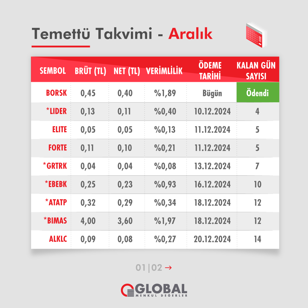 GlobalMenkul's tweet photo. Temettü Takvimi - Aralık
Kasım ayı içerisinde temettü takvimi dağıtacak şirketleri sizin için listeledik;

#BORSK #LIDER #ELITE #FORTE #GRTRK #EBEBK #ATATP #BIMAS #ALKLC #SDTTR #PAGYO #CEMNT #PSGYO #DCTTR https://t.co/lAQMlR81nK
