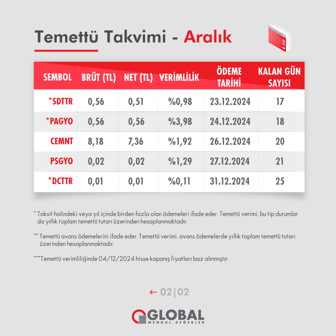 GlobalMenkul's tweet photo. Temettü Takvimi - Aralık
Kasım ayı içerisinde temettü takvimi dağıtacak şirketleri sizin için listeledik;

#BORSK #LIDER #ELITE #FORTE #GRTRK #EBEBK #ATATP #BIMAS #ALKLC #SDTTR #PAGYO #CEMNT #PSGYO #DCTTR https://t.co/lAQMlR81nK