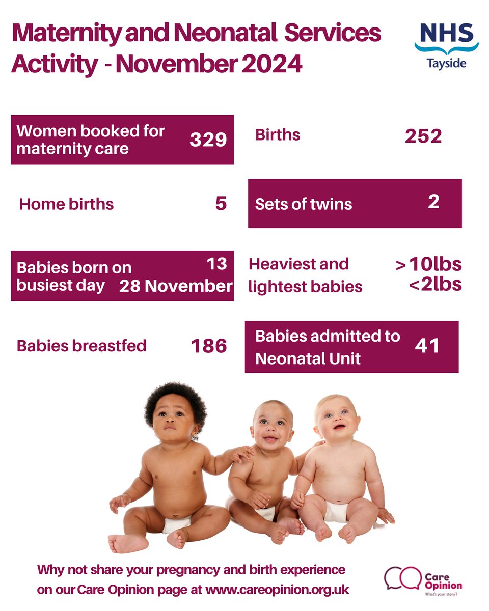 An incredible 252 babies born in Tayside in November - keeping our maternity and neonatal teams very busy!