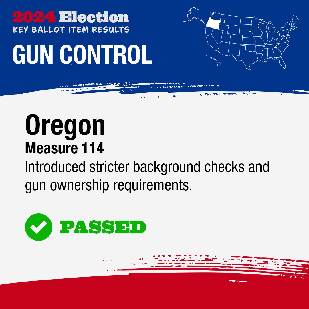 1votecloser's tweet image. 📋 Oregon Measure 114: This measure, which introduced stricter background checks and gun ownership requirements, passed.

🌟 #OregonVotes #GunControl #1votecloser

Get ready for future elections by learning more about all of the issues at 1votecloser.com.