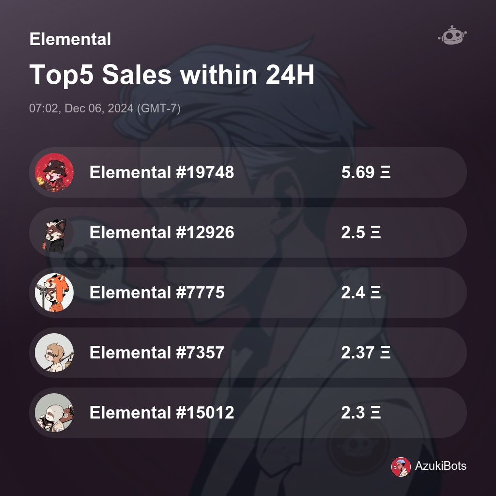 AzukiBots's tweet photo. Elemental Top5 Sales within 24H [ 07:02, Dec 06, 2024 (GMT-7) ] #AzukiElementals https://t.co/L8noKqFbNU