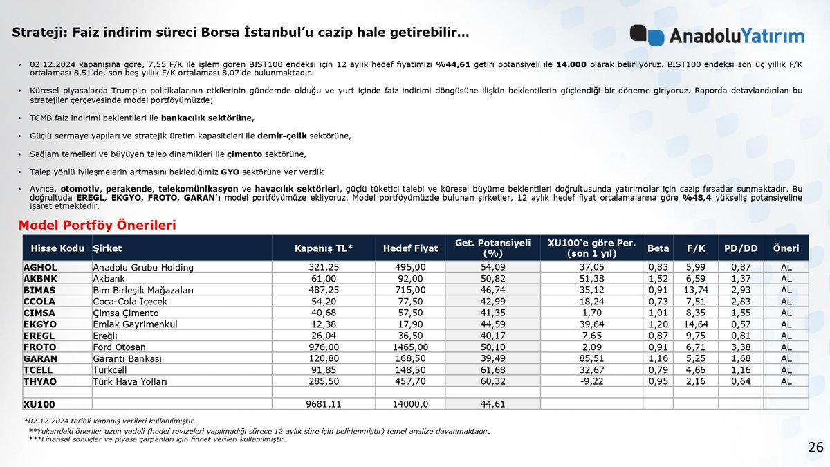 2025 Strateji Raporu ( Anadolu Yatırım )

📌 TCMB faiz indirimi beklentileri ile bankacılık sektörüne  #akbnk 

📌 Güçlü sermaye yapıları ve stratejik üretim kapasiteleri ile demir-çelik sektörüne #eregl

📌 Sağlam temelleri ve büyüyen talep dinamikleri ile çimento sektörüne