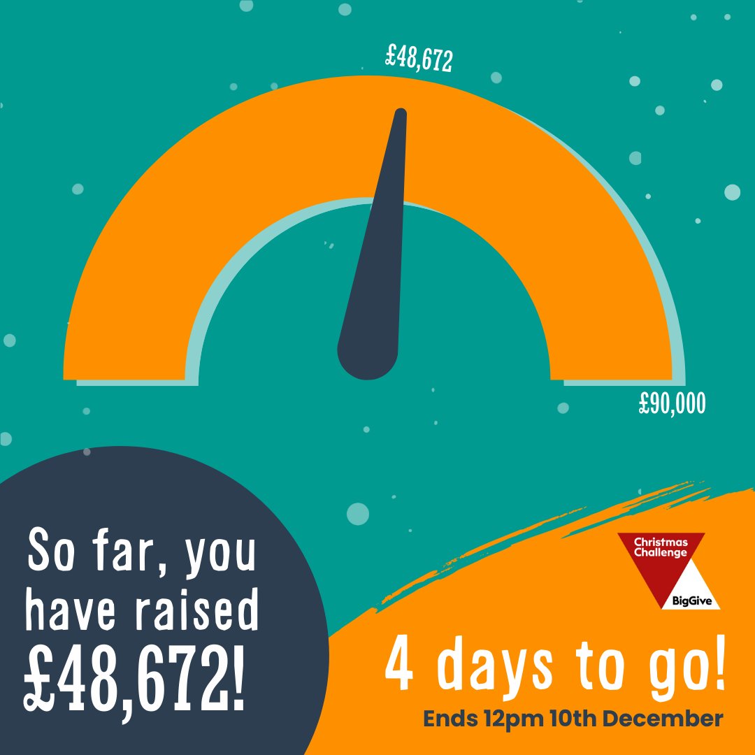 So far, we’ve raised an incredible £48,672 - thank you so much to our supporters. But to reach our goal we still need to raise £20,664 (which will be doubled to £41,328) before 12pm this Tuesday 10th December. Will you help us get there? 🧡

Donate now - ow.ly/9fkm50UmnBe