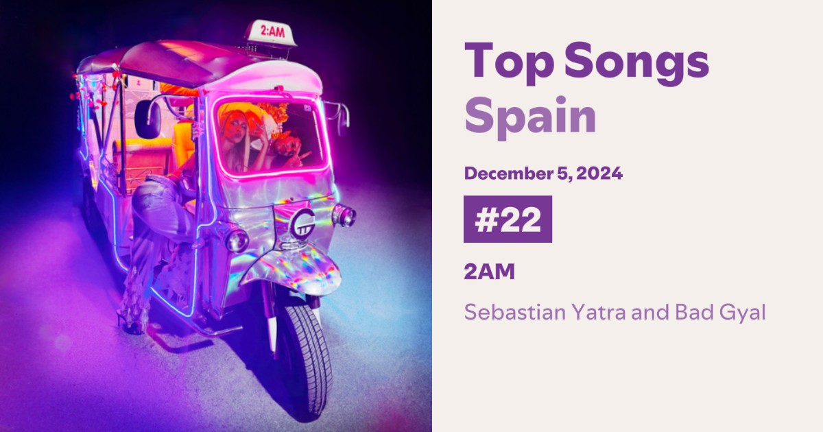 SChartsYatra's tweet photo. 🇪🇸|Spotify España — Top 200:  

#22. “2AM” — 223,205  
#87. “VAGABUNDO ” — 109,369 (+1) https://t.co/begtxFJZF5
