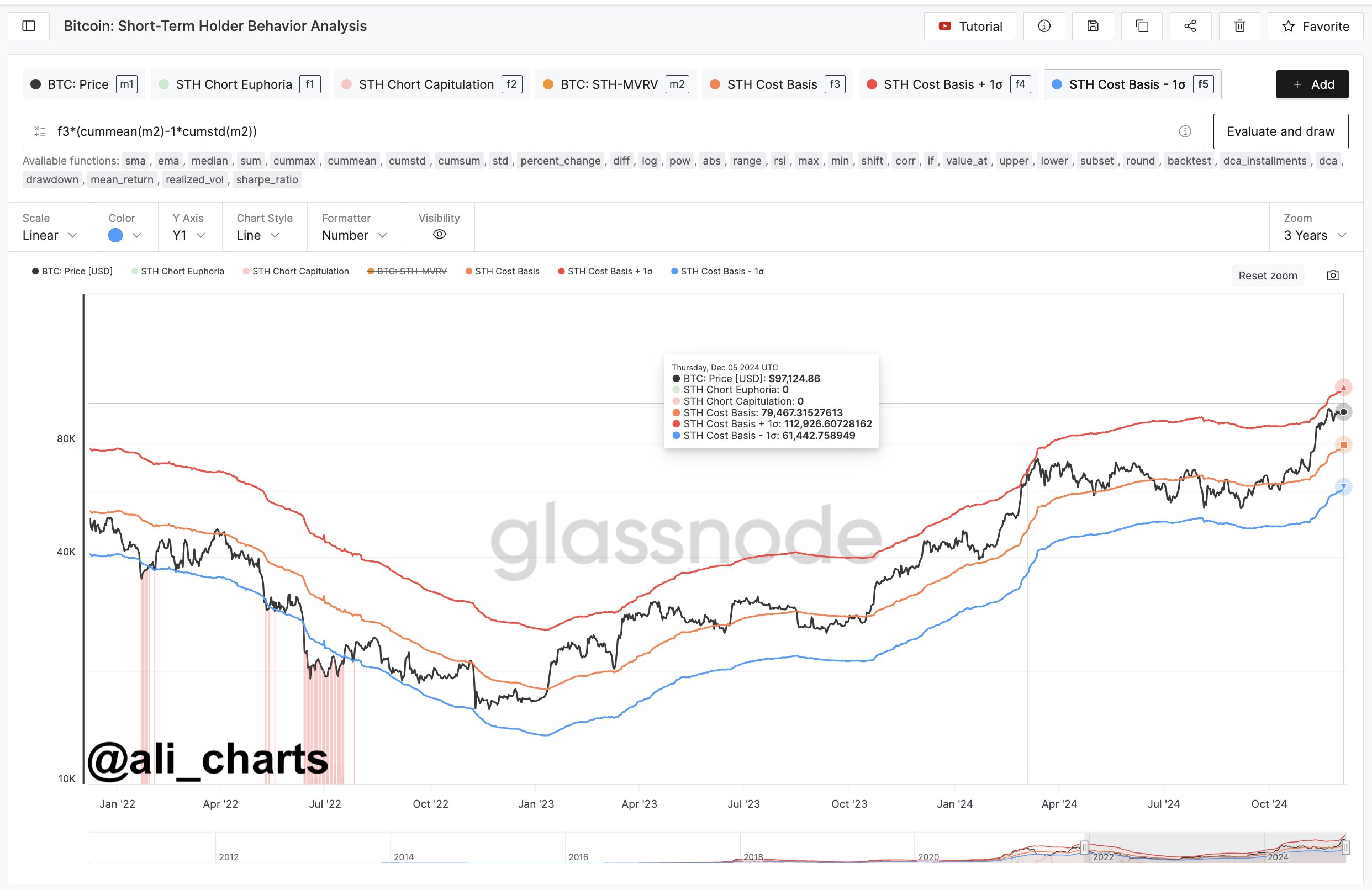 Bitcoin price chart