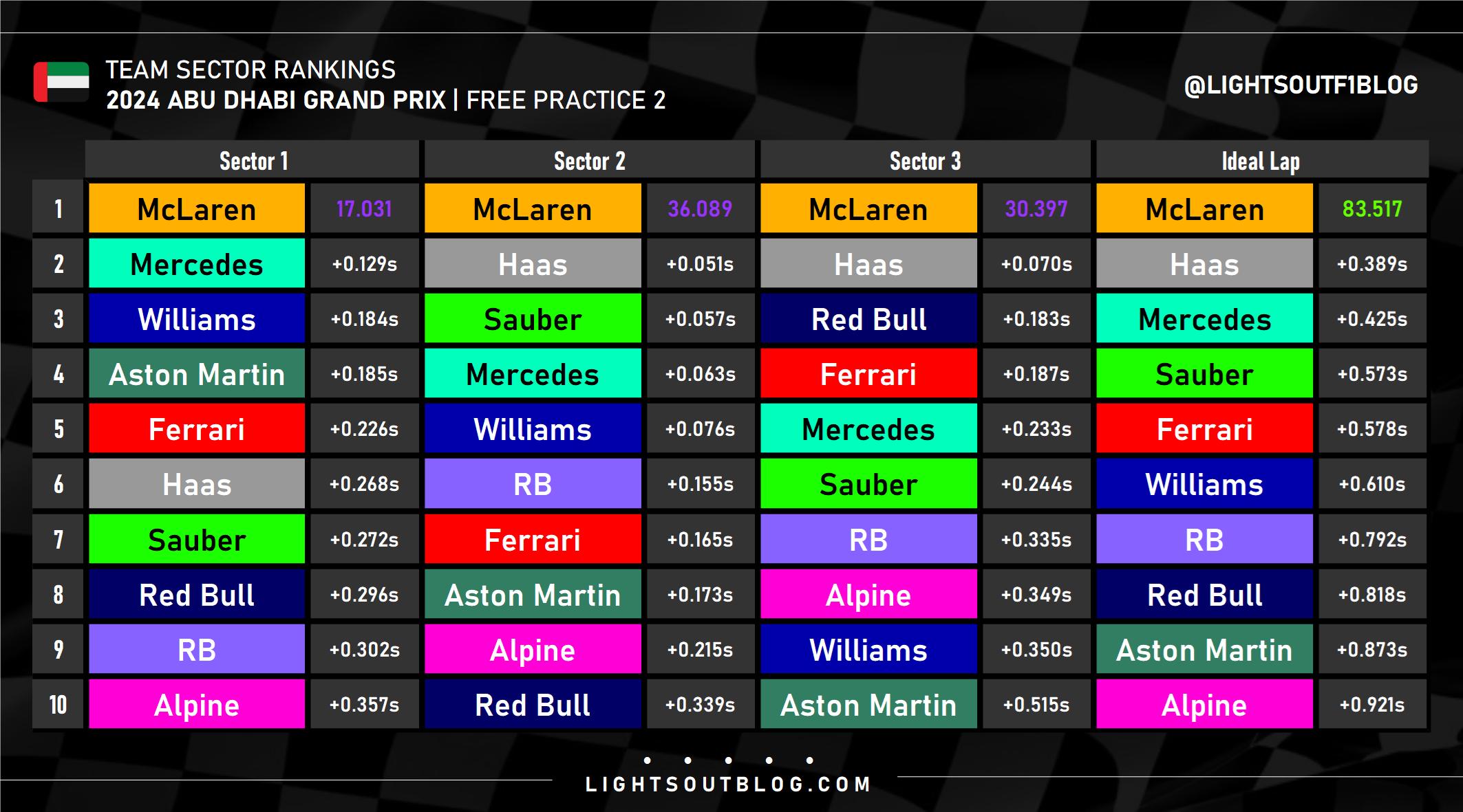 data from Abu Dhabi GP FP2