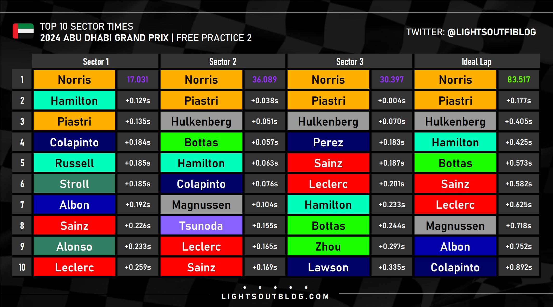 data from Abu Dhabi GP FP2
