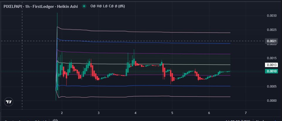 BunnyBoyTime's tweet photo. Day Three (12/06/2024) of charting $PIXELPAPI
@PixelPapiXRPL on $XRP and @First_Ledger 

Grand Rising!

This is your last chance to get the NFTs before they mint out. We are at 97.7% of the mint left. You can mint here! https://t.co/wSKWl0w2jO I also included a how to vid.

Now for the chart. I am seeing that we are finding support well before we get to the -2 deviation levels. (lower blue line) this is bullish because we are not getting enough selling pressure to push us down on price.

Additionally, I am seeing what looks to be a Wyckoff accumulation forming. We might even be moving into phase D.

If we are this asset could be moving to the top of the range and then off to new high.

Lets see how price action plays out tomorrow!