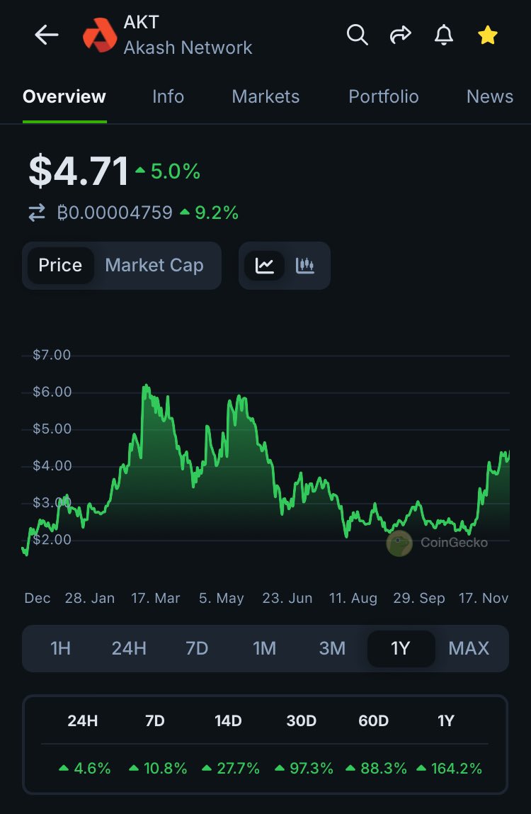 ☁️☁️☁️ good project Akash ☁️☁️☁️

What do you think $AKT will hit this cycle?! 

$10 $AKT = 2.483B MC 
$50 $AKT = 12.415B MC
$100 $AKT = 24.830B MC 
$250 $AKT = 62.075B MC 

Currently at 1.163B MC price below 👇 

#Cosmos #Akash #IBC #GPU #defi