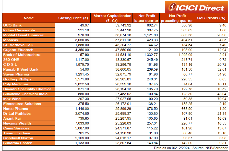 ICICI_Direct's tweet photo. Consistent Profit Growers 💹
🔸Companies with Accelerating Net Profit Growth for past 4 Quarters.
🔸Market Capitalization Between 20,000 Cr to 60,000 Cr.

#StocksToWatch #MarketCap #Profits 
🩷 & 🔄 for better reach!
Disclaimer: https://t.co/XRO0d6x6Ko