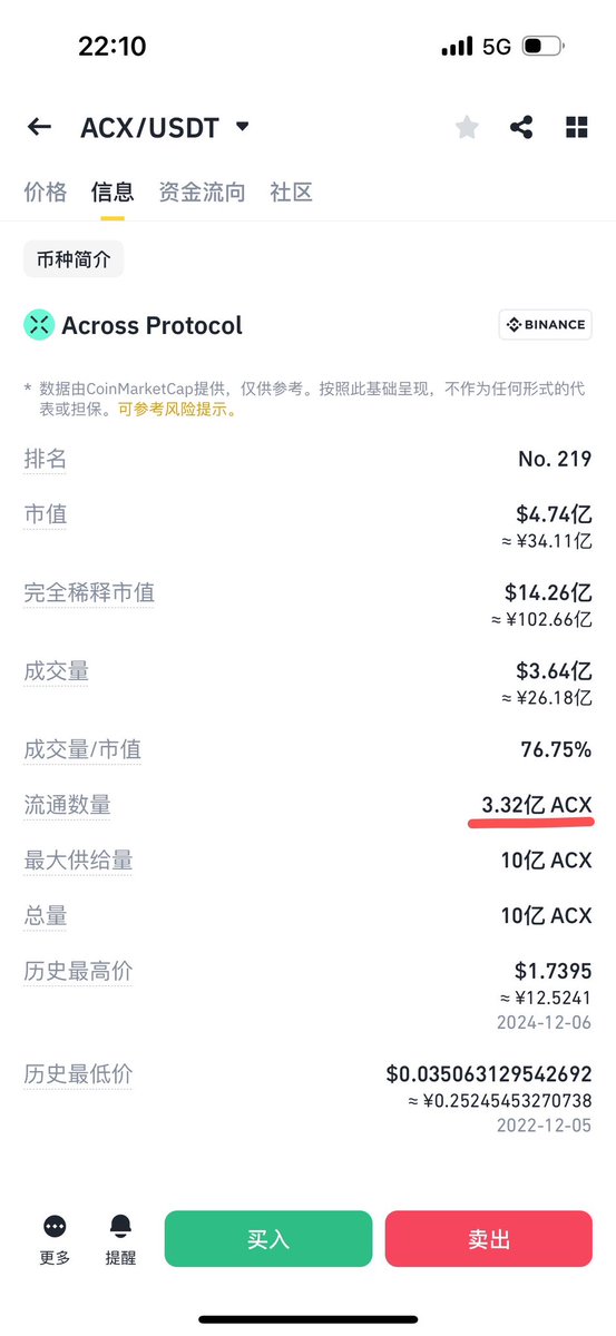 $USUAL 拉盘的原因找到了，这个币原本总量那里显示的是40亿，现在直接改成3.38亿，目前来看等于全流通了，所以拉盘了

$ACX 砸盘的原因找到了，这个币刚才上线的时候流通量显示1.38亿，刚才直接改成3.32亿，流通市值直接涨了2.5倍，所以砸盘了

咱就说 #Binance 上币团队都是吃屎的吗🤣