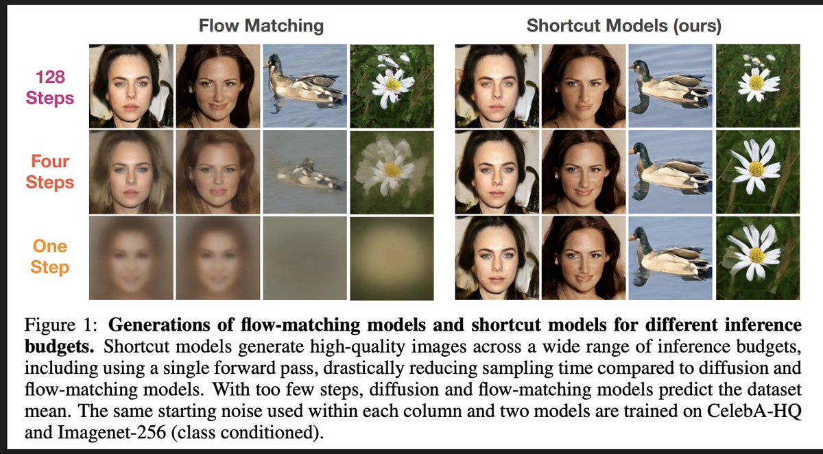 Another diffusion paper from ICLR 2025 with 8 8 8 8.

tldr: they introduce shortcut models that can generate images under any amount of inference time compute including a single step