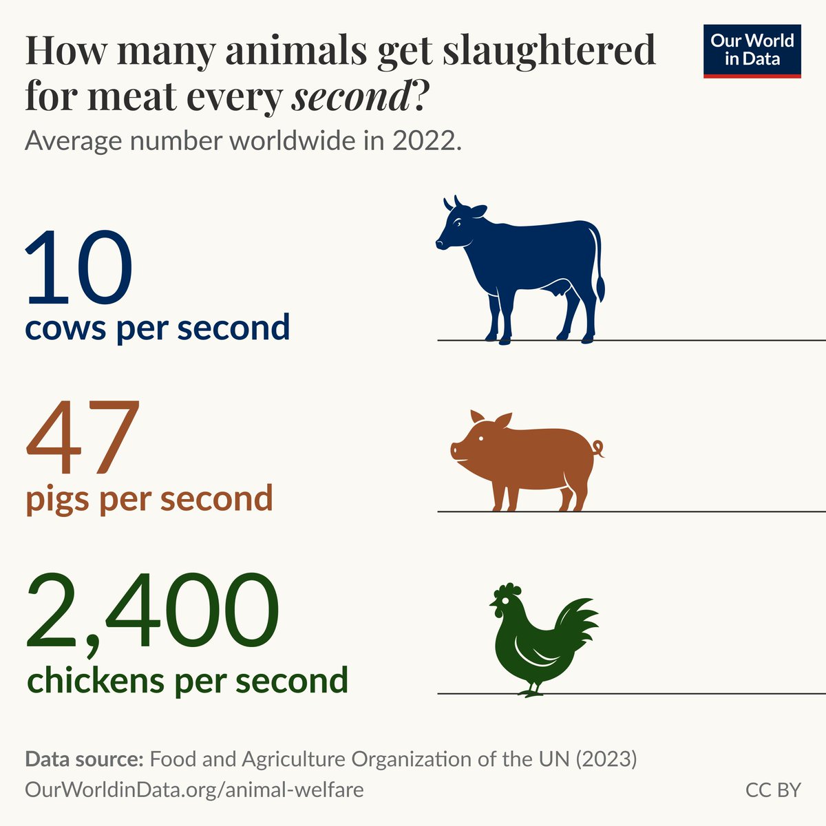 Around the world, 10 cows, 47 pigs, and 2,400 chickens get killed for meat every second.

Recent estimates suggest that 99% of livestock in the United States is factory-farmed. Globally, the majority of animals are raised on factory farms.

For many of these animals, life is